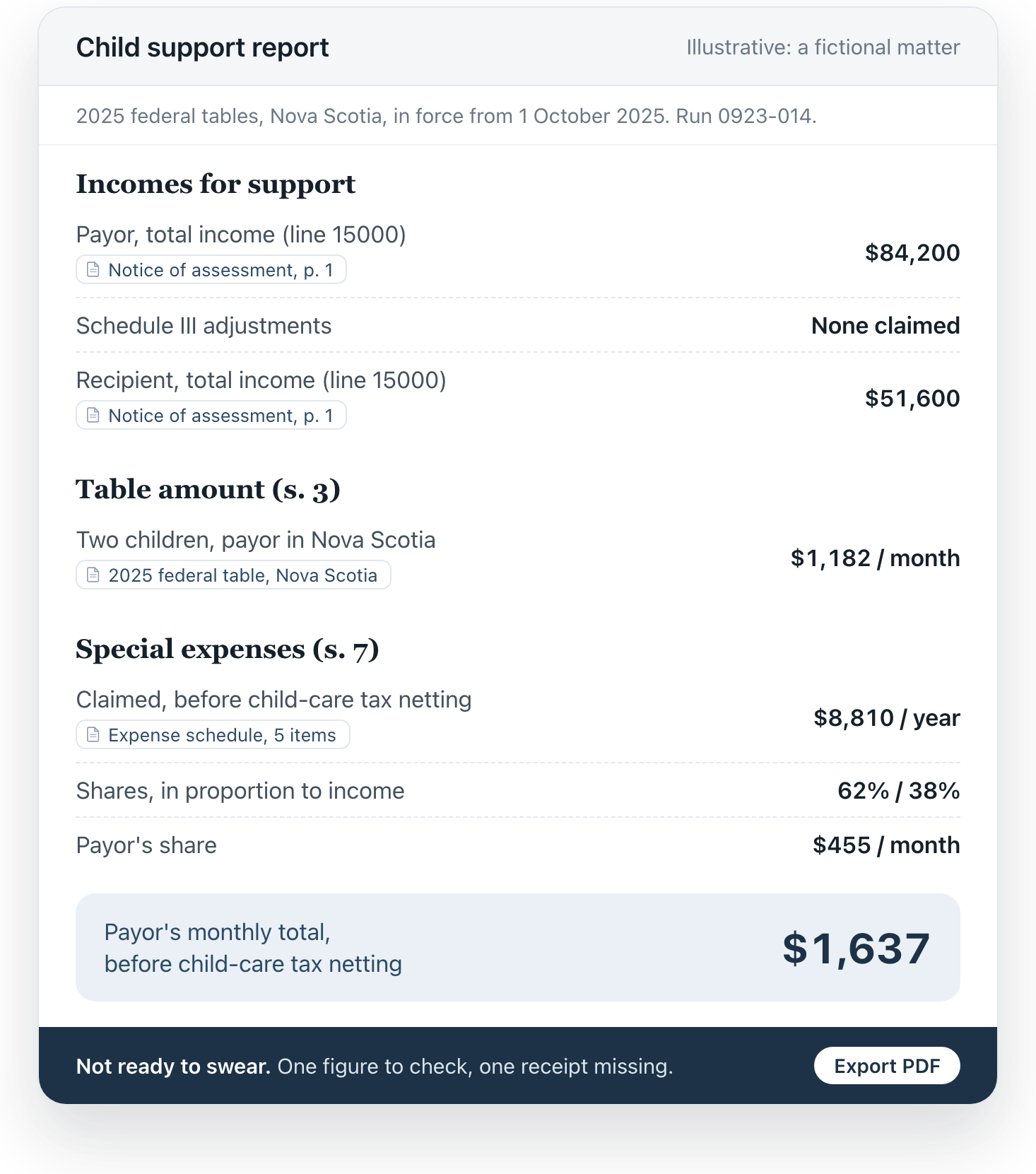 Child support report: incomes with their sources, a table amount of $1,182 a month, and special-expense shares.