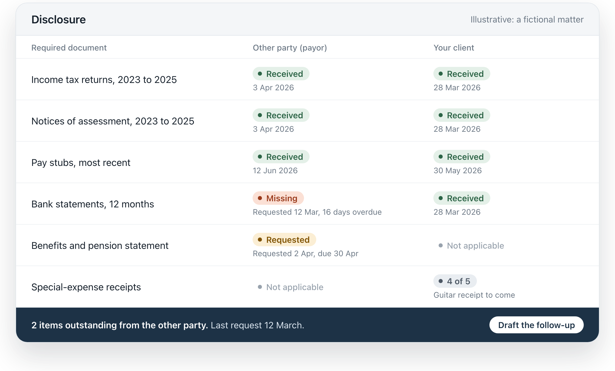 Disclosure screen: each required document for the other party and your client, marked received, requested or missing, with dates, and a button to draft the follow-up.